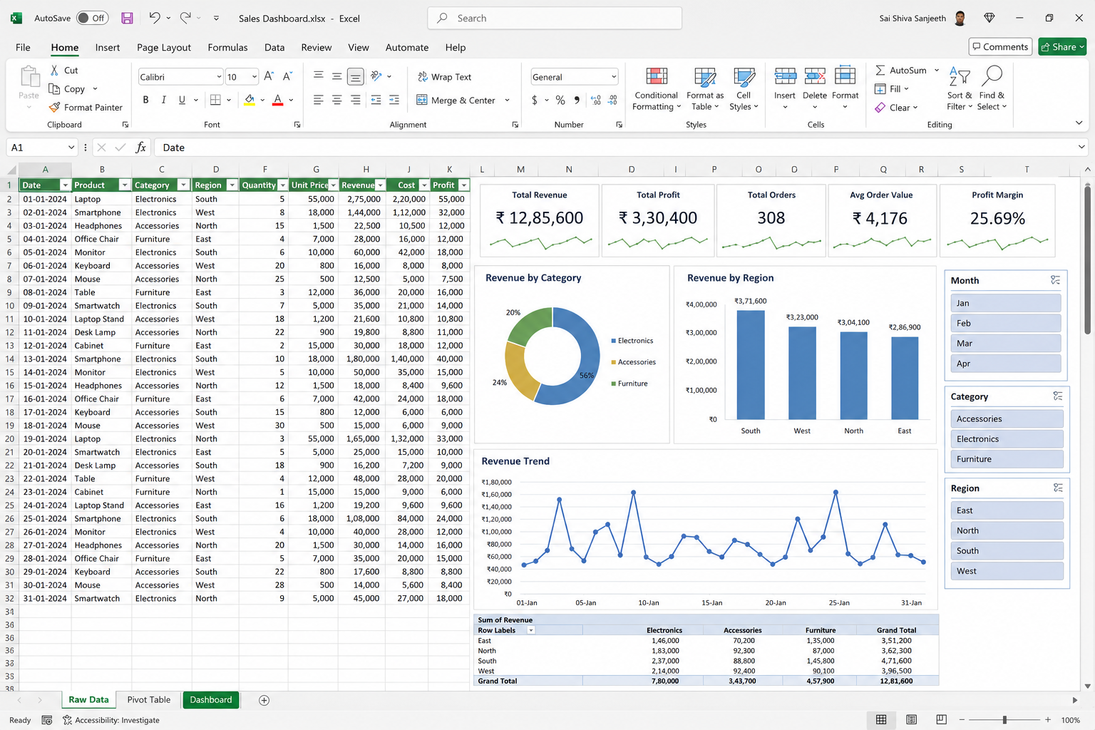 Excel dashboard with KPIs and charts